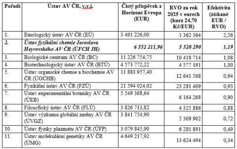 Efektivita získávání grantů z Horizont Evropa
