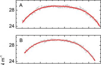 Interfacial tension